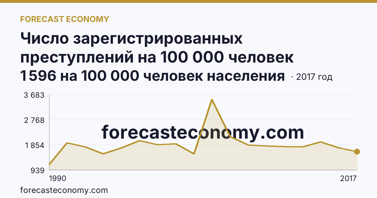 Число зарегистрированных преступлений на 100 000 человек населения — Удмуртская Республика: график динамики 1990–2017, последнее значение 1 596 на 100 000 человек населения