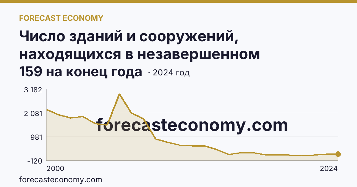 Число зданий и сооружений, находящихся в незавершенном строительстве — Удмуртская Республика: график динамики 2000–2024, последнее значение 159 на конец года