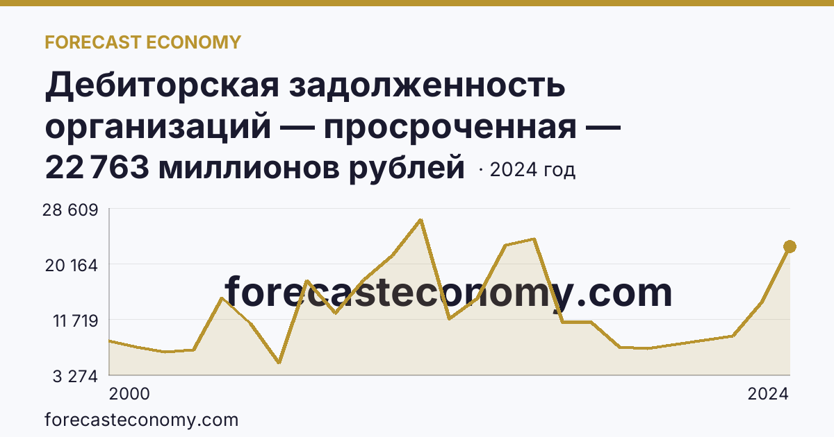 Дебиторская задолженность организаций — просроченная — Удмуртская Республика: график динамики 2000–2024, последнее значение 22 763 миллионов рублей