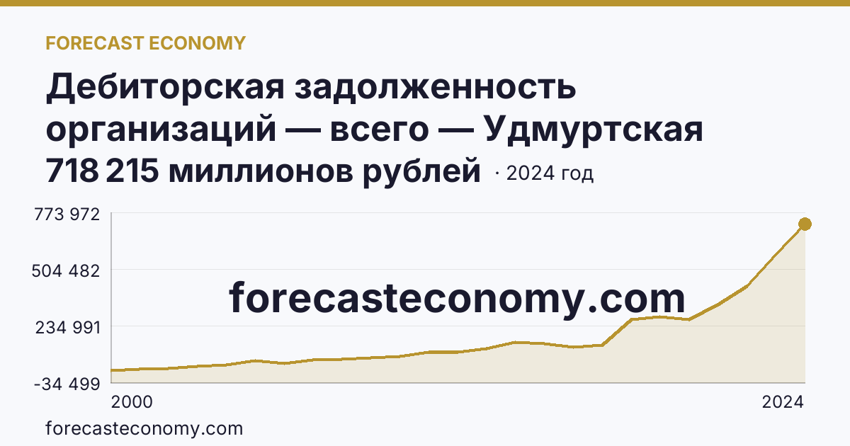 Дебиторская задолженность организаций — всего — Удмуртская Республика: график динамики 2000–2024, последнее значение 718 215 миллионов рублей