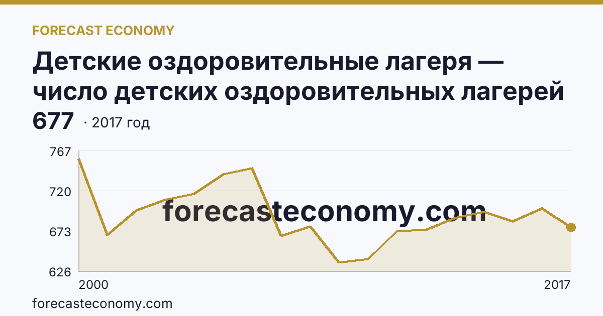 Детские оздоровительные лагеря — число детских оздоровительных лагерей в 2000-2017 гг — Удмуртская Республика: график динамики 2000–2017, последнее значение 677