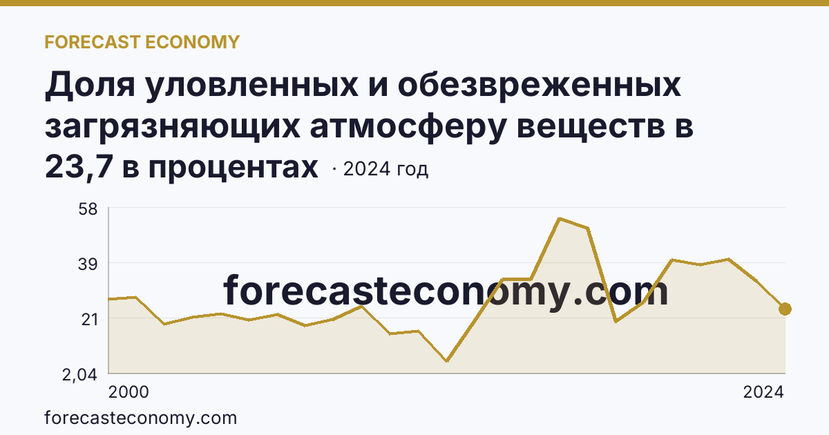 Доля уловленных и обезвреженных загрязняющих атмосферу веществ в общем количестве отходящих загрязняющих веществ от стационарных источников — Удмуртская Республика: график динамики 2000–2024, последнее значение 23,7 в процентах