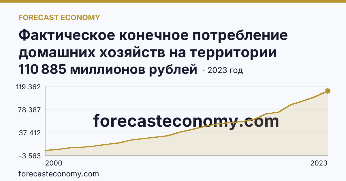Фактическое конечное потребление домашних хозяйств на территории субъектов Российской Федерации — социальные трансферты в натуральной форме — Удмуртская Республика: график динамики 2000–2023, последнее значение 110 885 миллионов рублей