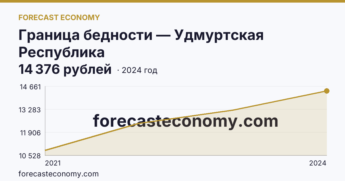 Граница бедности — Удмуртская Республика: график динамики 2021–2024, последнее значение 14 376 рублей