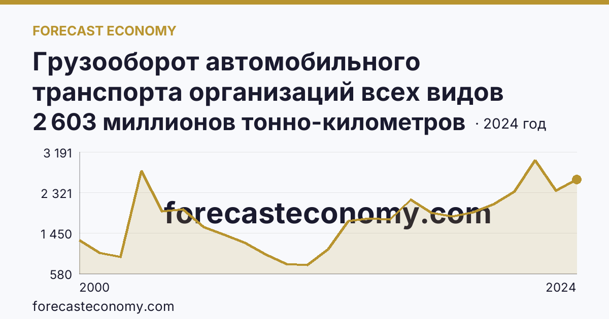 Грузооборот автомобильного транспорта организаций всех видов деятельности — Удмуртская Республика: график динамики 2000–2024, последнее значение 2 603 миллионов тонно-километров