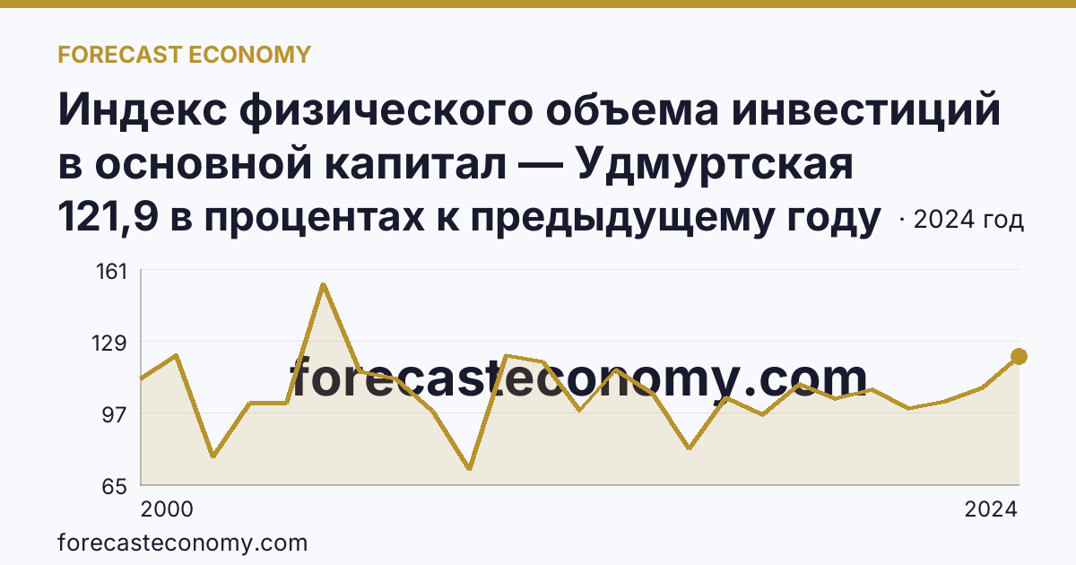 Индекс физического объема инвестиций в основной капитал — Удмуртская Республика: график динамики 2000–2024, последнее значение 121,9 в процентах к предыдущему году