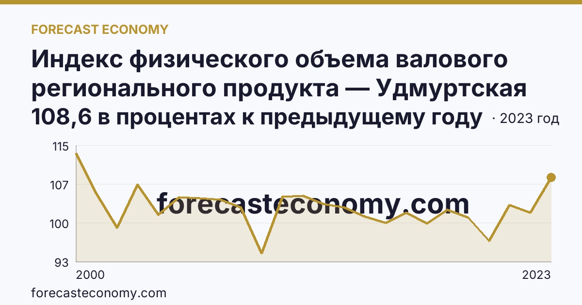 Индекс физического объема валового регионального продукта — Удмуртская Республика: график динамики 2000–2023, последнее значение 108,6 в процентах к предыдущему году