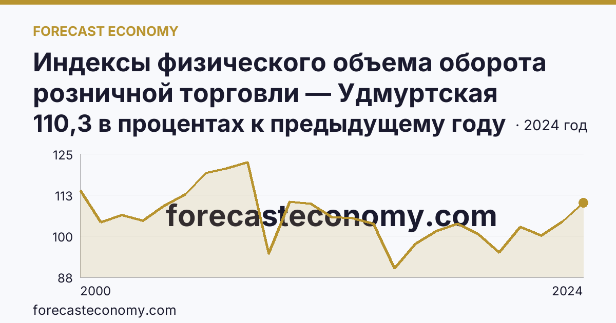 Индексы физического объема оборота розничной торговли — Удмуртская Республика: график динамики 2000–2024, последнее значение 110,3 в процентах к предыдущему году