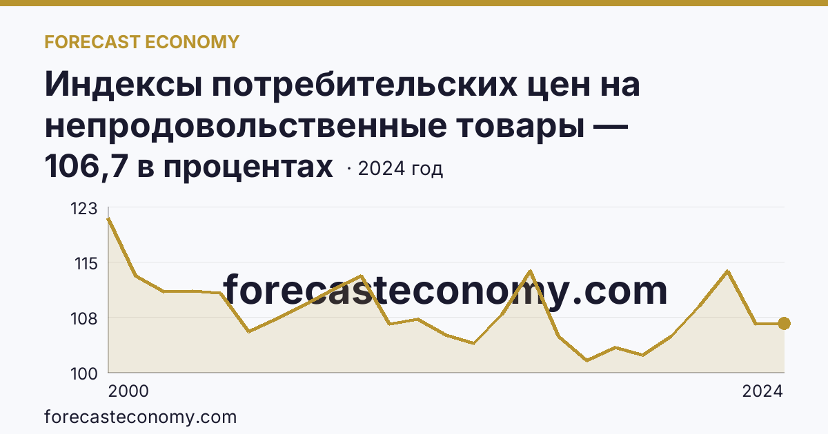 Индексы потребительских цен на непродовольственные товары — Удмуртская Республика: график динамики 2000–2024, последнее значение 106,7 в процентах