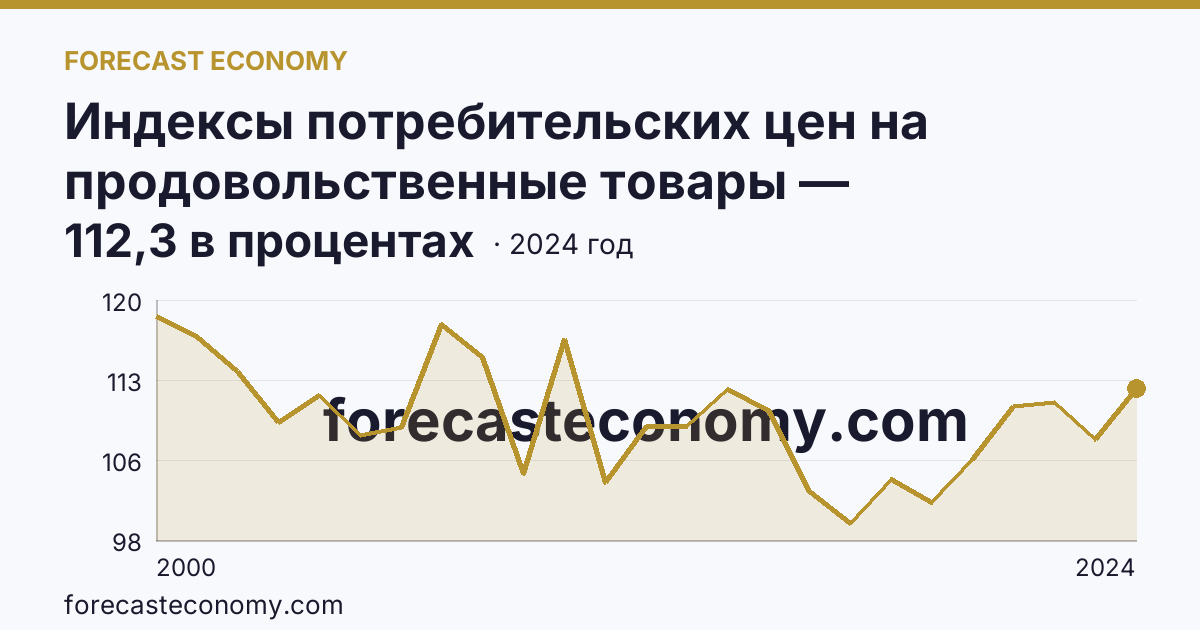 Индексы потребительских цен на продовольственные товары — Удмуртская Республика: график динамики 2000–2024, последнее значение 112,3 в процентах