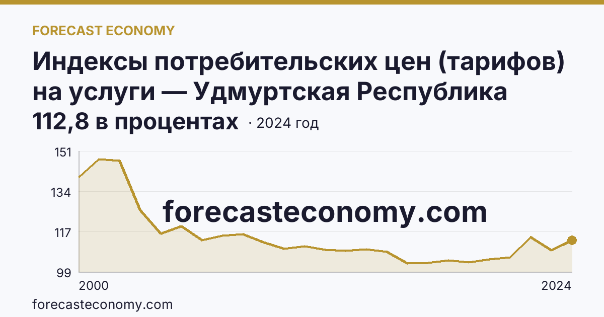 Индексы потребительских цен (тарифов) на услуги — Удмуртская Республика: график динамики 2000–2024, последнее значение 112,8 в процентах