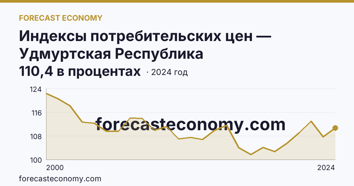 Индексы потребительских цен — Удмуртская Республика: график динамики 2000–2024, последнее значение 110,4 в процентах