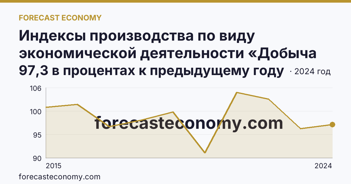Индексы производства по виду экономической деятельности «Добыча полезных ископаемых» — в соответствии с ОКВЭД2 — Удмуртская Республика: график динамики 2015–2024, последнее значение 97,3 в процентах к предыдущему году