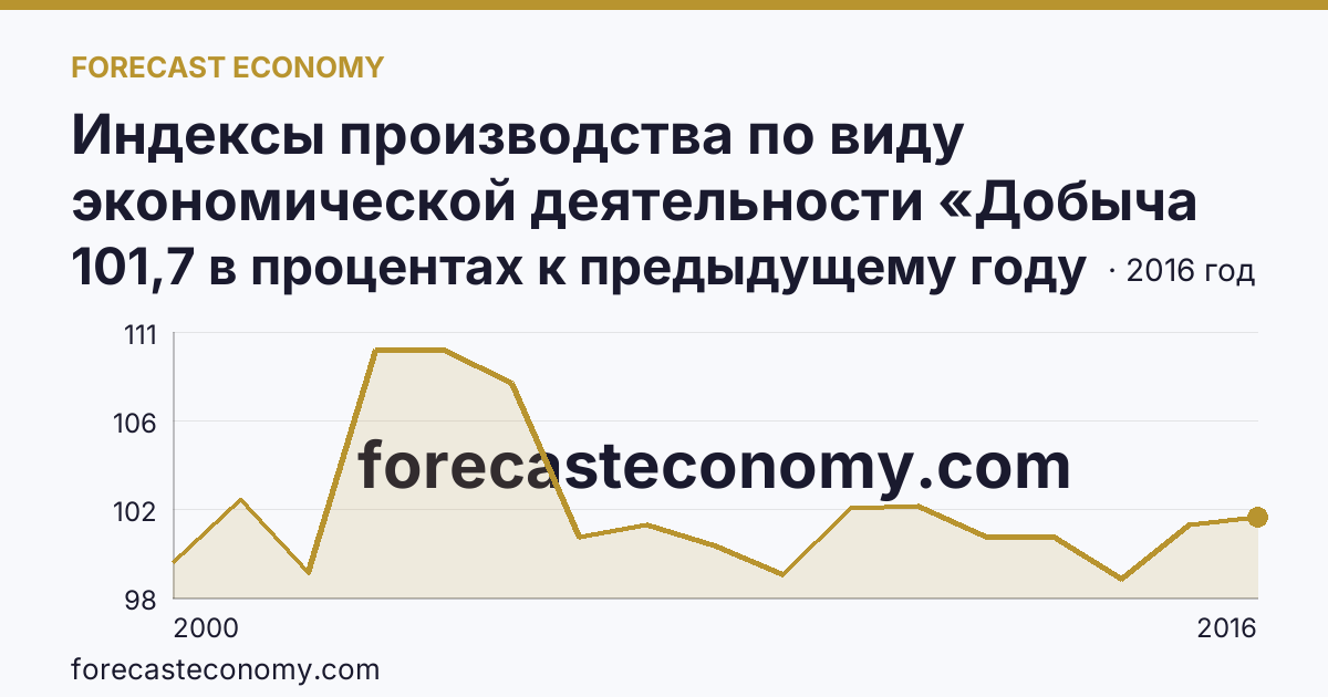 Индексы производства по виду экономической деятельности «Добыча полезных ископаемых» — в соответствии с ОКВЭД (2000-2016 гг.) — Удмуртская Республика: график динамики 2000–2016, последнее значение 101,7 в процентах к предыдущему году