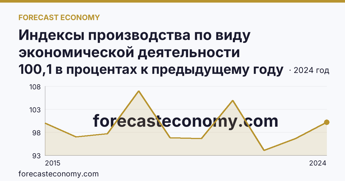 Индексы производства по виду экономической деятельности «Обеспечение электрической энергией, газом и паром; кондиционирование воздуха» в соответствии с ОКВЭД2 — Удмуртская Республика: график динамики 2015–2024, последнее значение 100,1 в процентах к предыдущему году
