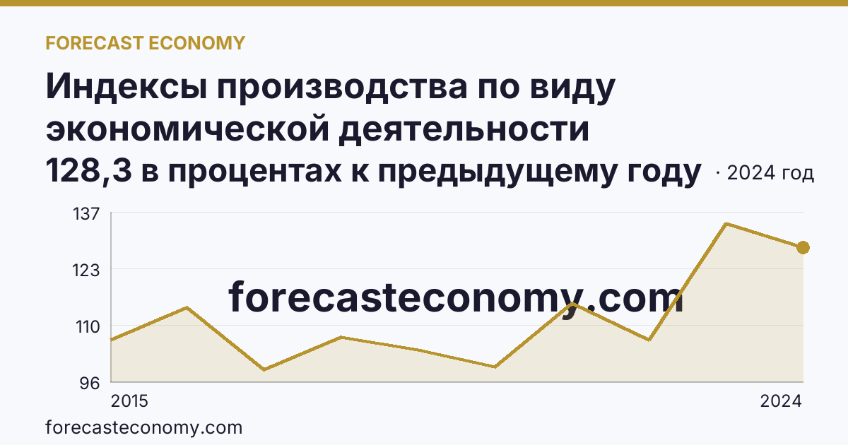 Индексы производства по виду экономической деятельности «Обрабатывающие производства» — в соответствии с ОКВЭД2 — Удмуртская Республика: график динамики 2015–2024, последнее значение 128,3 в процентах к предыдущему году