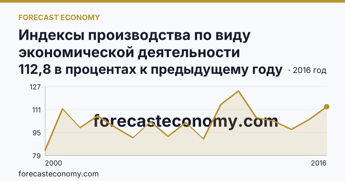 Индексы производства по виду экономической деятельности «Обрабатывающие производства» — в соответствии с ОКВЭД (2000-2016 гг.) — Удмуртская Республика: график динамики 2000–2016, последнее значение 112,8 в процентах к предыдущему году