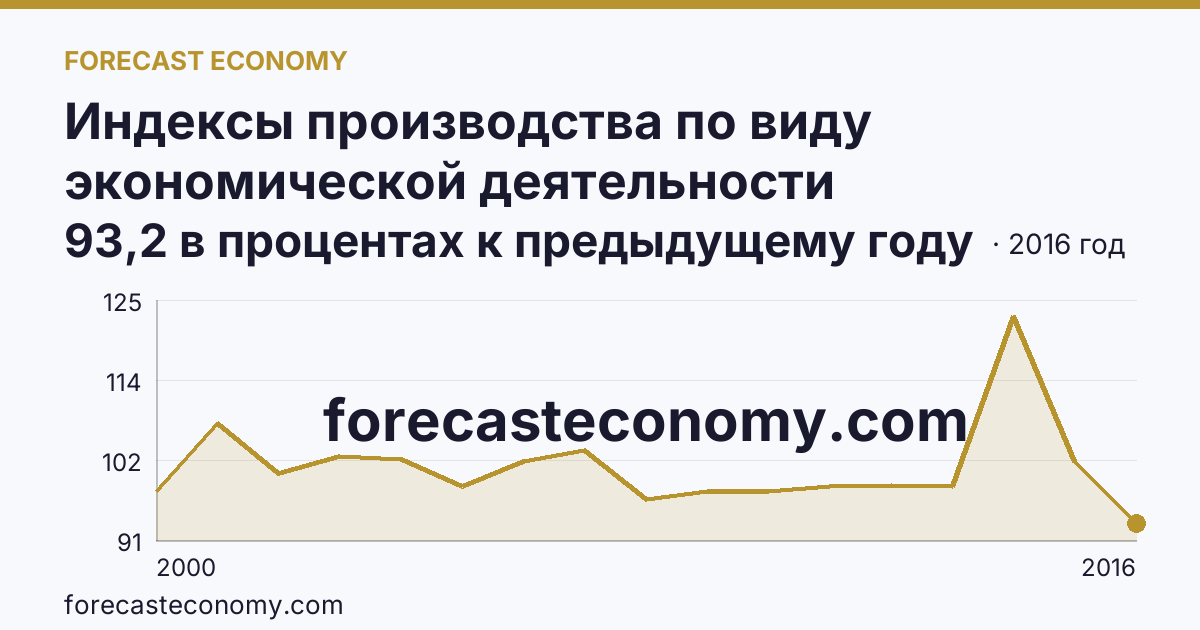 Индексы производства по виду экономической деятельности «Производство и распределение электроэнергии, газа и воды» в соответствии с ОКВЭД (2000-2016 гг.) — Удмуртская Республика: график динамики 2000–2016, последнее значение 93,2 в процентах к предыдущему году