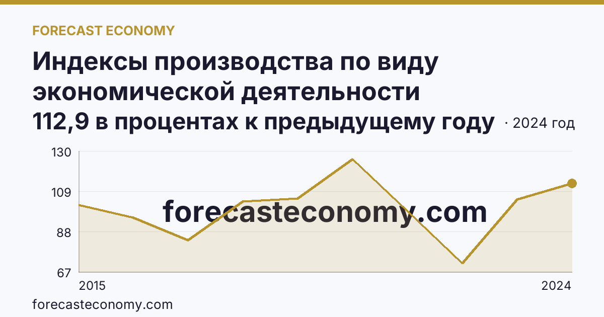 Индексы производства по виду экономической деятельности «Водоснабжение; водоотведение, организация сбора и утилизации отходов, деятельность по ликвидации загрязнений» в соответствии с ОКВЭД2 — Удмуртская Республика: график динамики 2015–2024, последнее значение 112,9 в процентах к предыдущему году