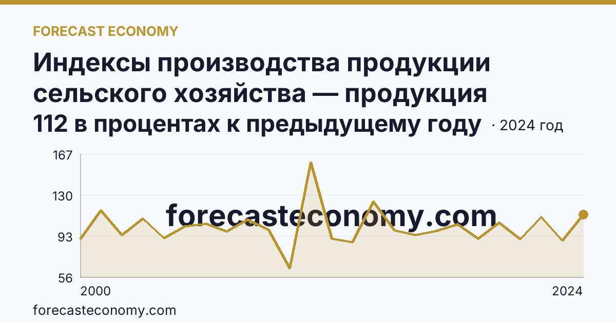 Индексы производства продукции сельского хозяйства — продукция растениеводства — Удмуртская Республика: график динамики 2000–2024, последнее значение 112 в процентах к предыдущему году