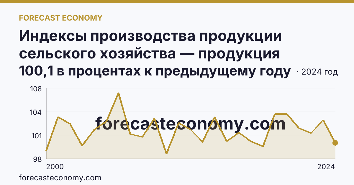 Индексы производства продукции сельского хозяйства — продукция животноводства — Удмуртская Республика: график динамики 2000–2024, последнее значение 100,1 в процентах к предыдущему году