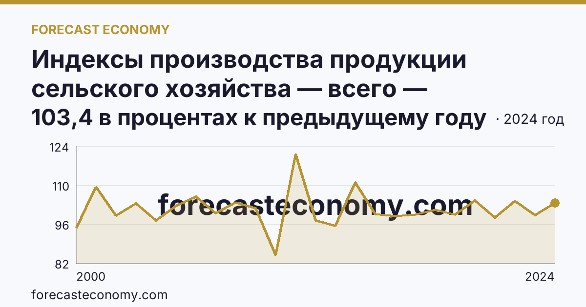 Индексы производства продукции сельского хозяйства — всего — Удмуртская Республика: график динамики 2000–2024, последнее значение 103,4 в процентах к предыдущему году