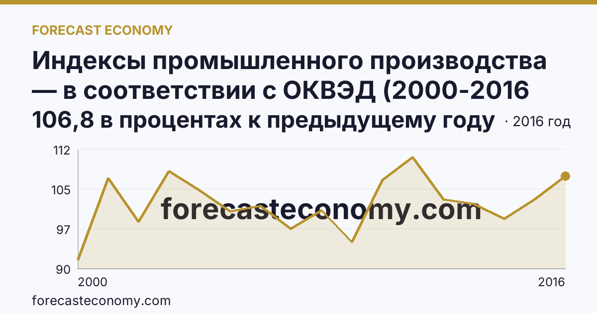 Индексы промышленного производства — в соответствии с ОКВЭД (2000-2016 гг.) — Удмуртская Республика: график динамики 2000–2016, последнее значение 106,8 в процентах к предыдущему году