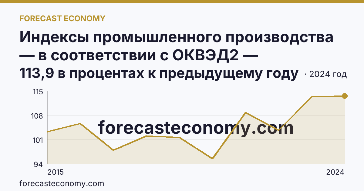 Индексы промышленного производства — в соответствии с ОКВЭД2 — Удмуртская Республика: график динамики 2015–2024, последнее значение 113,9 в процентах к предыдущему году