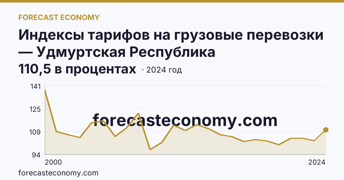 Индексы тарифов на грузовые перевозки — Удмуртская Республика: график динамики 2000–2024, последнее значение 110,5 в процентах