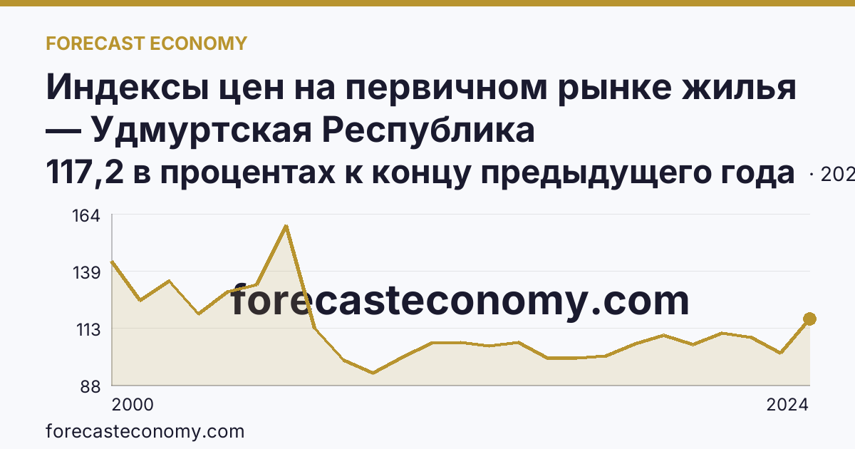 Индексы цен на первичном рынке жилья — Удмуртская Республика: график динамики 2000–2024, последнее значение 117,2 в процентах к концу предыдущего года