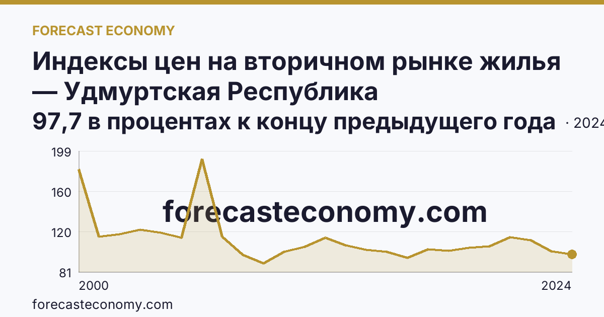 Индексы цен на вторичном рынке жилья — Удмуртская Республика: график динамики 2000–2024, последнее значение 97,7 в процентах к концу предыдущего года
