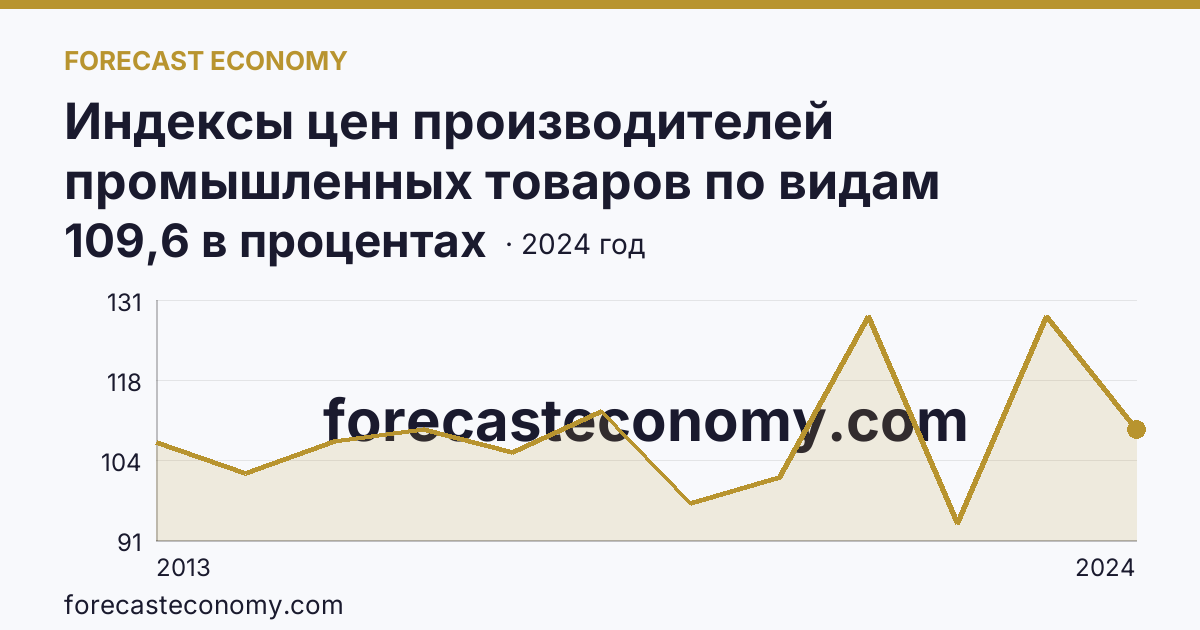 Индексы цен производителей промышленных товаров по видам экономической деятельности — индексы цен производителей промышленных товаров в соответствии с ОКВЭД2 - всего — Удмуртская Республика: график динамики 2013–2024, последнее значение 109,6 в процентах