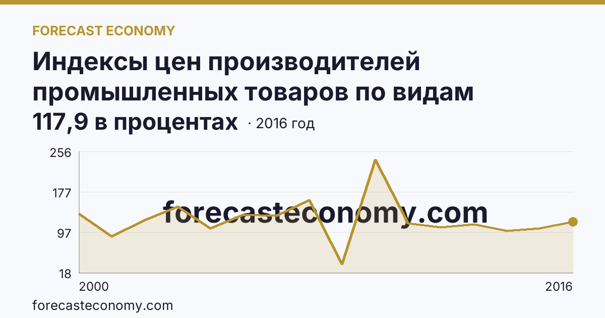 Индексы цен производителей промышленных товаров по видам экономической деятельности — добыча полезных ископаемых в соответствии с ОКВЭД в 2000-2016 гг — Удмуртская Республика: график динамики 2000–2016, последнее значение 117,9 в процентах