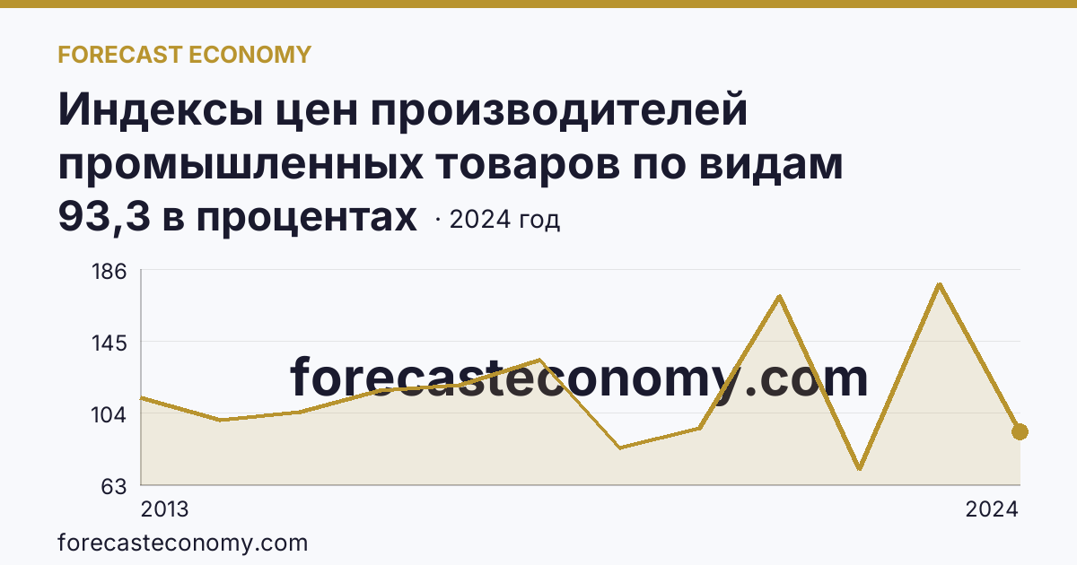 Индексы цен производителей промышленных товаров по видам экономической деятельности — добыча полезных ископаемых в соответствии с ОКВЭД2 — Удмуртская Республика: график динамики 2013–2024, последнее значение 93,3 в процентах