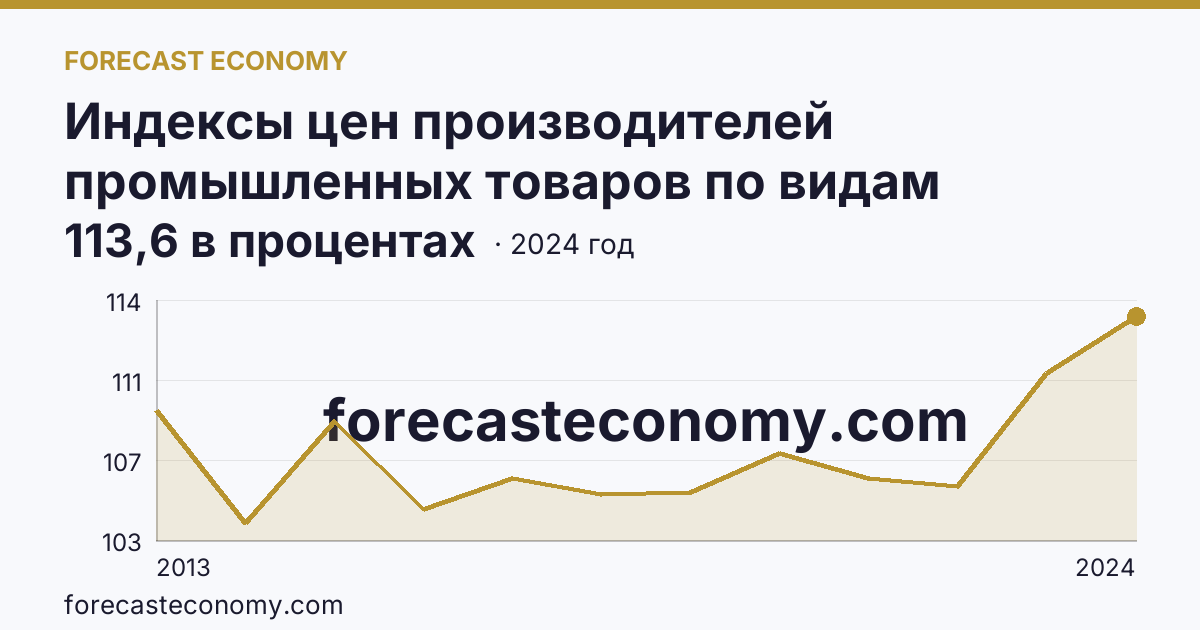 Индексы цен производителей промышленных товаров по видам экономической деятельности — обеспечение электрической энергией, газом и паром; кондиционирование воздуха — Удмуртская Республика: график динамики 2013–2024, последнее значение 113,6 в процентах