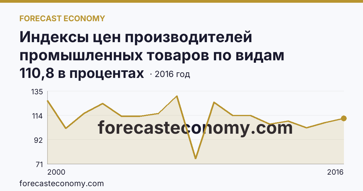 Индексы цен производителей промышленных товаров по видам экономической деятельности — индексы цен производителей промышленных товаров в соответствии с ОКВЭД - всего, в 2000-2016 гг — Удмуртская Республика: график динамики 2000–2016, последнее значение 110,8 в процентах