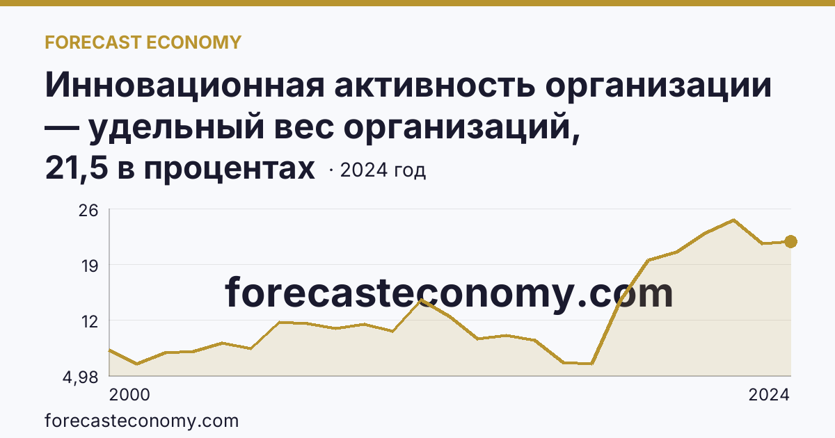 Инновационная активность организации — удельный вес организаций, осуществлявших технологические инновации, в общем числе обследованных организаций — Удмуртская Республика: график динамики 2000–2024, последнее значение 21,5 в процентах