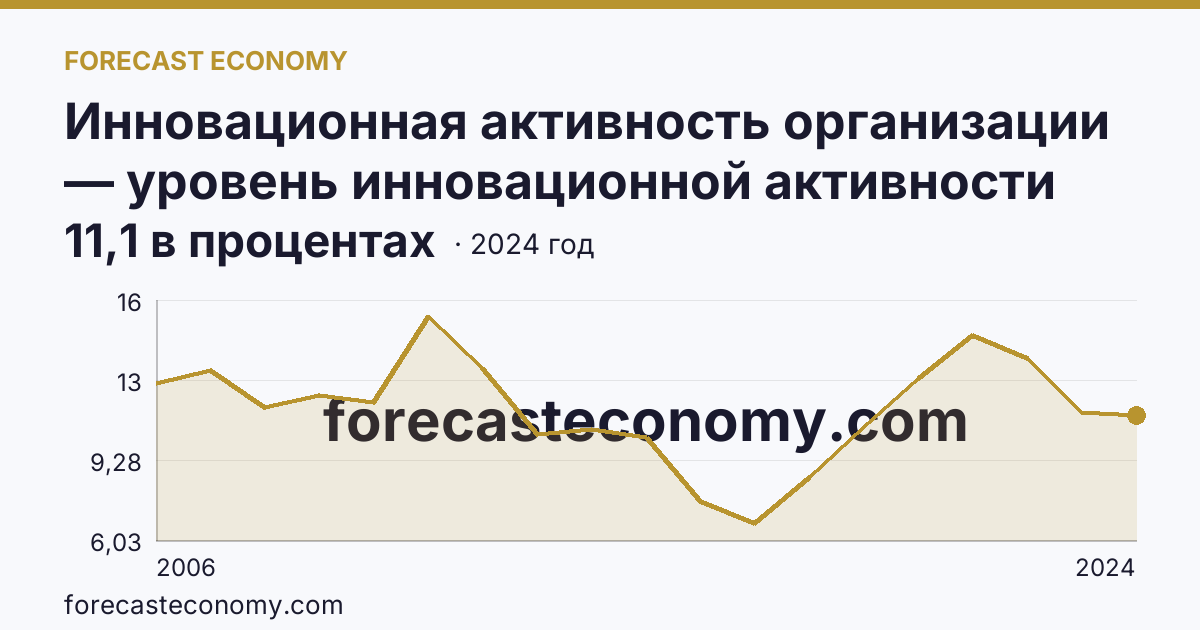 Инновационная активность организации — уровень инновационной активности организаций — Удмуртская Республика: график динамики 2006–2024, последнее значение 11,1 в процентах