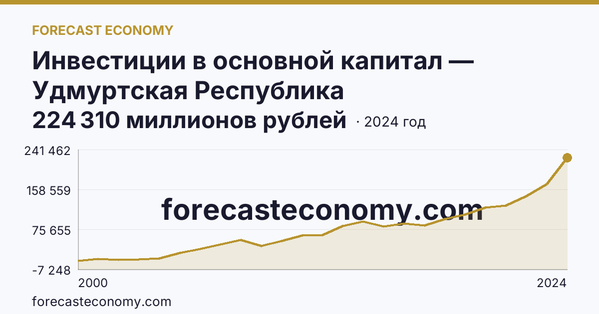Инвестиции в основной капитал — Удмуртская Республика: график динамики 2000–2024, последнее значение 224 310 миллионов рублей