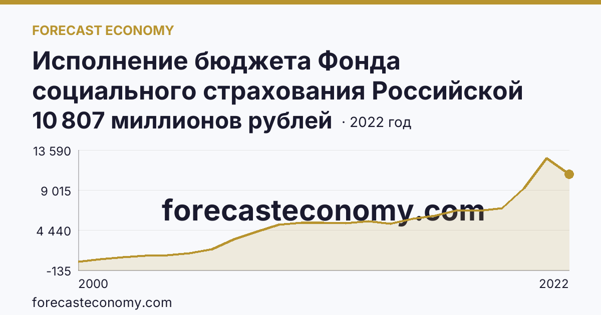 Исполнение бюджета Фонда социального страхования Российской Федерации в 2000 - 2022 гг — расходование — Удмуртская Республика: график динамики 2000–2022, последнее значение 10 807 миллионов рублей