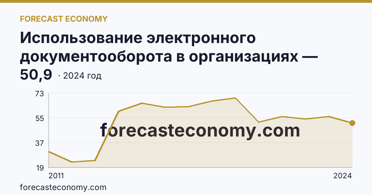 Использование электронного документооборота в организациях — организации, использовавшие электронный обмен данными между своими и внешними информационными системами, по форматам обмена — Удмуртская Республика: график динамики 2011–2024, последнее значение 50,9
