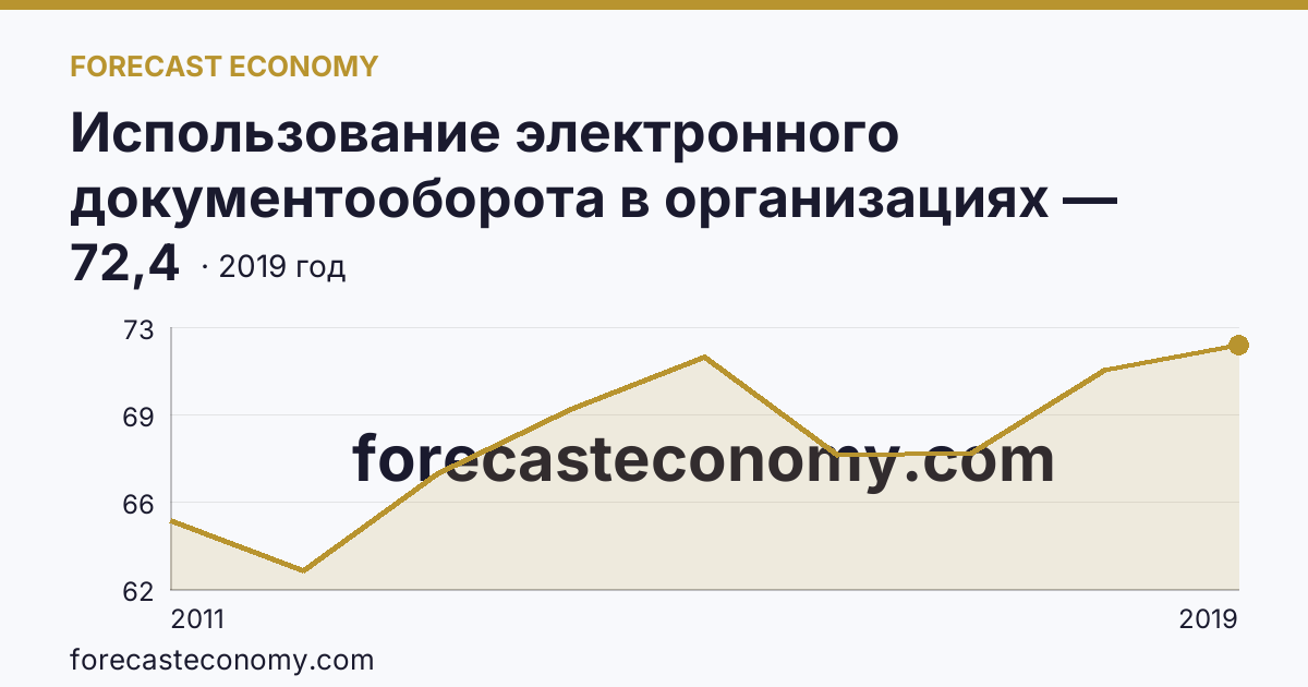 Использование электронного документооборота в организациях — организации, использовавшие системы электронного документооборота в 2011-2019 гг — Удмуртская Республика: график динамики 2011–2019, последнее значение 72,4