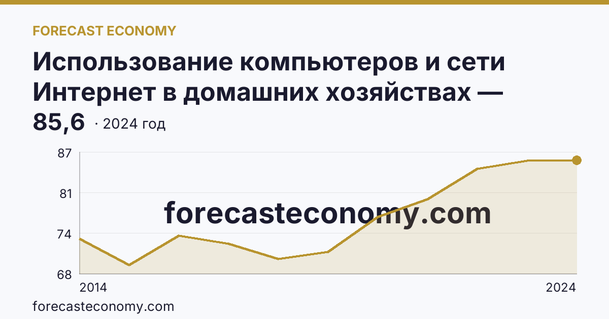 Использование компьютеров и сети Интернет в домашних хозяйствах — удельный вес домашних хозяйств, имевших доступ к сети Интернет — Удмуртская Республика: график динамики 2014–2024, последнее значение 85,6