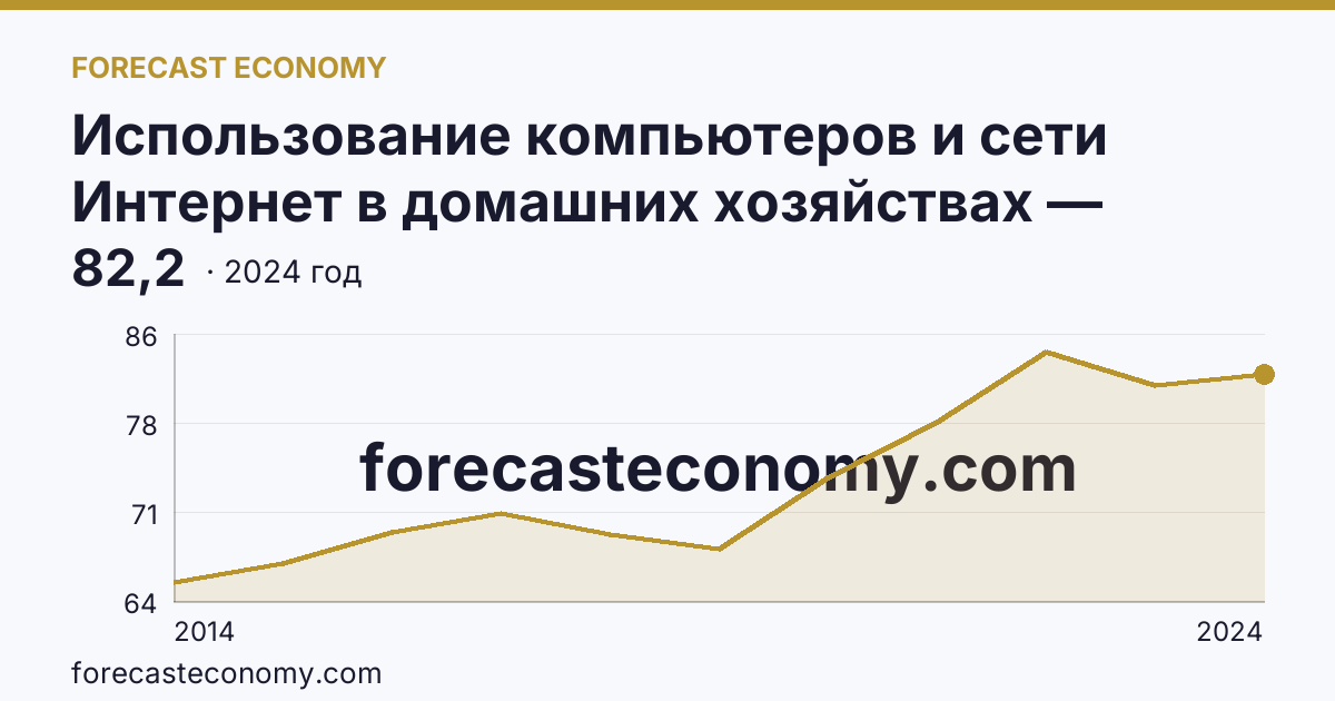 Использование компьютеров и сети Интернет в домашних хозяйствах — удельный вес домашних хозяйств, имевших широкополосный доступ к сети Интернет — Удмуртская Республика: график динамики 2014–2024, последнее значение 82,2