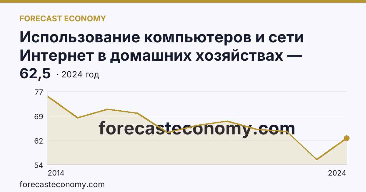 Использование компьютеров и сети Интернет в домашних хозяйствах — удельный вес домашних хозяйств, имевших компьютер — Удмуртская Республика: график динамики 2014–2024, последнее значение 62,5