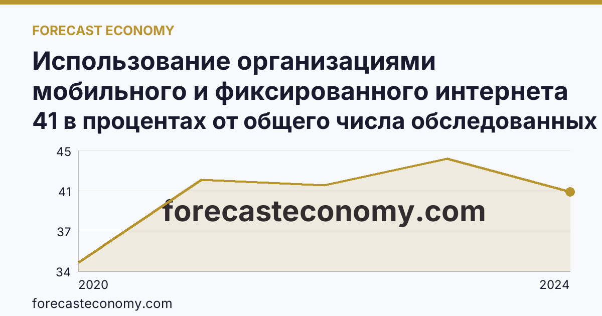 Использование организациями мобильного и фиксированного интернета — Удмуртская Республика: график динамики 2020–2024, последнее значение 41 в процентах от общего числа обследованных организаций