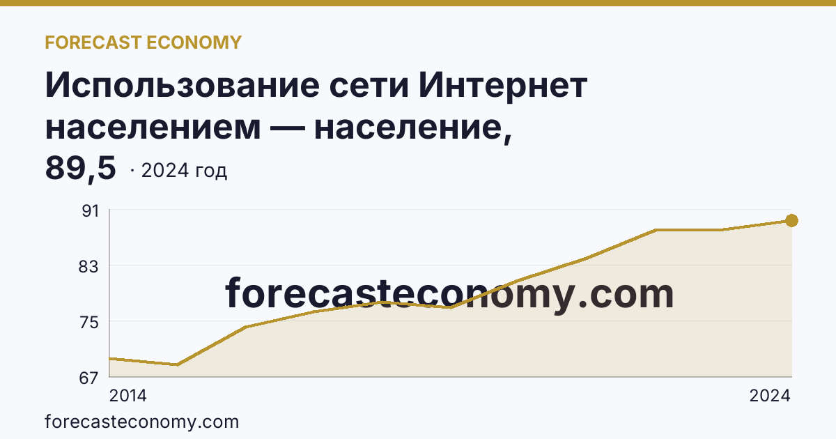 Использование сети Интернет населением — население, использовавшее сеть Интернет — Удмуртская Республика: график динамики 2014–2024, последнее значение 89,5