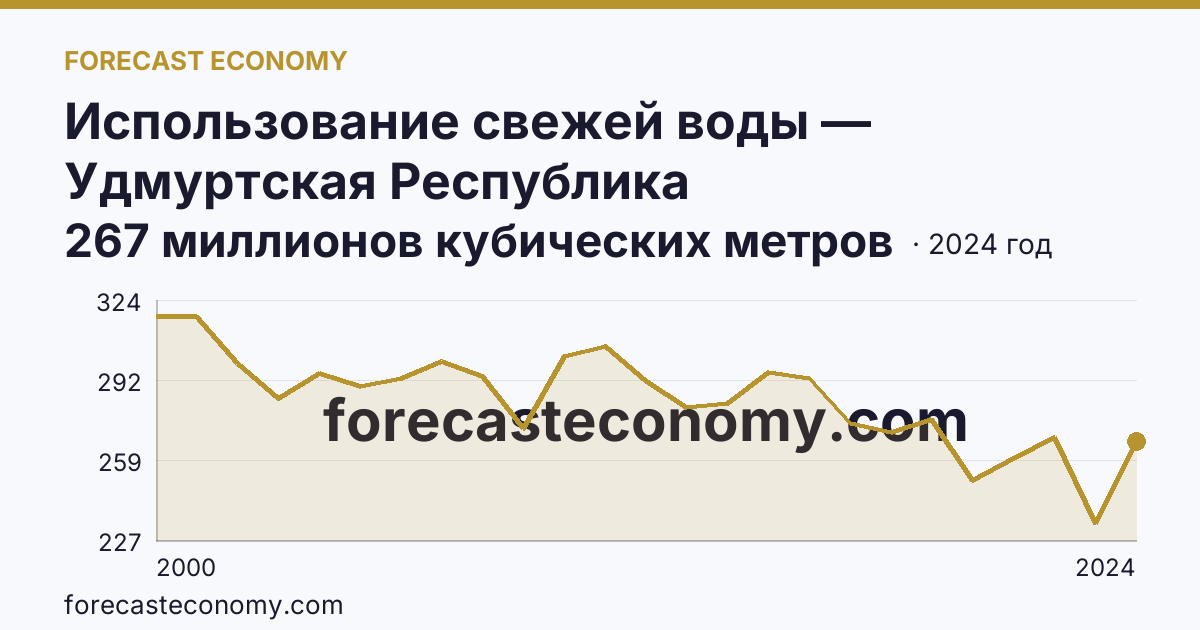 Использование свежей воды — Удмуртская Республика: график динамики 2000–2024, последнее значение 267 миллионов кубических метров