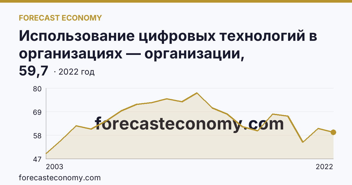 Использование цифровых технологий в организациях — организации, использовавшие локальные вычислительные сети в 2003-2022 гг — Удмуртская Республика: график динамики 2003–2022, последнее значение 59,7