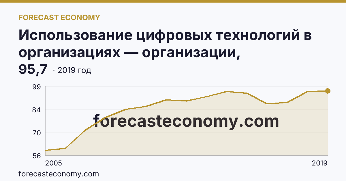 Использование цифровых технологий в организациях — организации, использовавшие глобальные информационные сети в 2005-2019 гг — Удмуртская Республика: график динамики 2005–2019, последнее значение 95,7